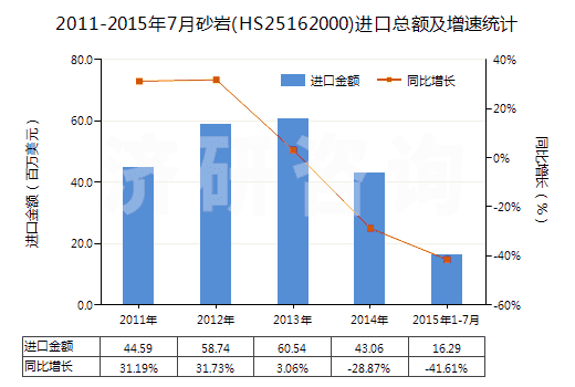 2011-2015年7月砂巖(HS25162000)進口總額及增速統(tǒng)計